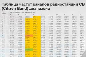 Диапазоны радиочастот для нужд гражданского населения РФ